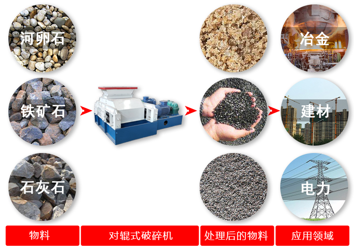 對(duì)輥破碎機(jī)破碎原料、效果及應(yīng)用領(lǐng)域